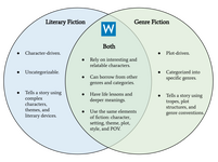 Literary-Fiction-Vs-Genre-Fiction-Venn-Diagram.png